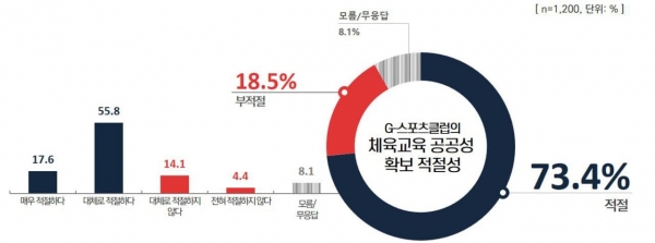 0609 경기도민 73.4%, G-스포츠클럽이 체육교육 공공성 확보에 적절한 방법(사진1)